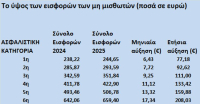 Εφορία: Νέα «ξυπνητήρια» για «ξεχασιάρηδες» φορολογούμενους